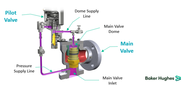 Pilot Valve Operation Diagram