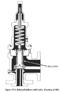 Relief Valve Bellows Example
