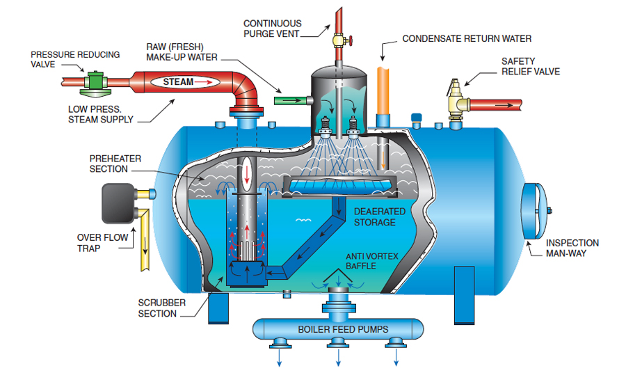 Boiler feed pump diagram