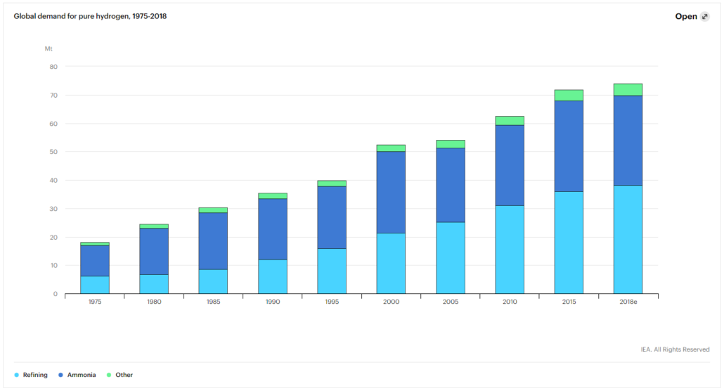 A chart showing the increase in global demand for hydrogen energy over time