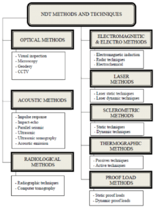 Non-Destructive Testing Methods