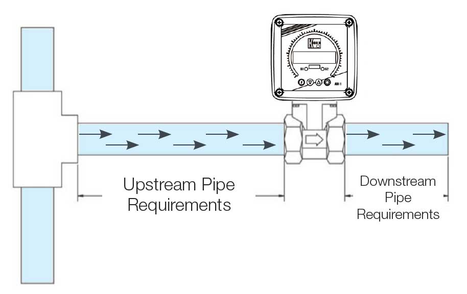 Upstream vs Downstream Flow